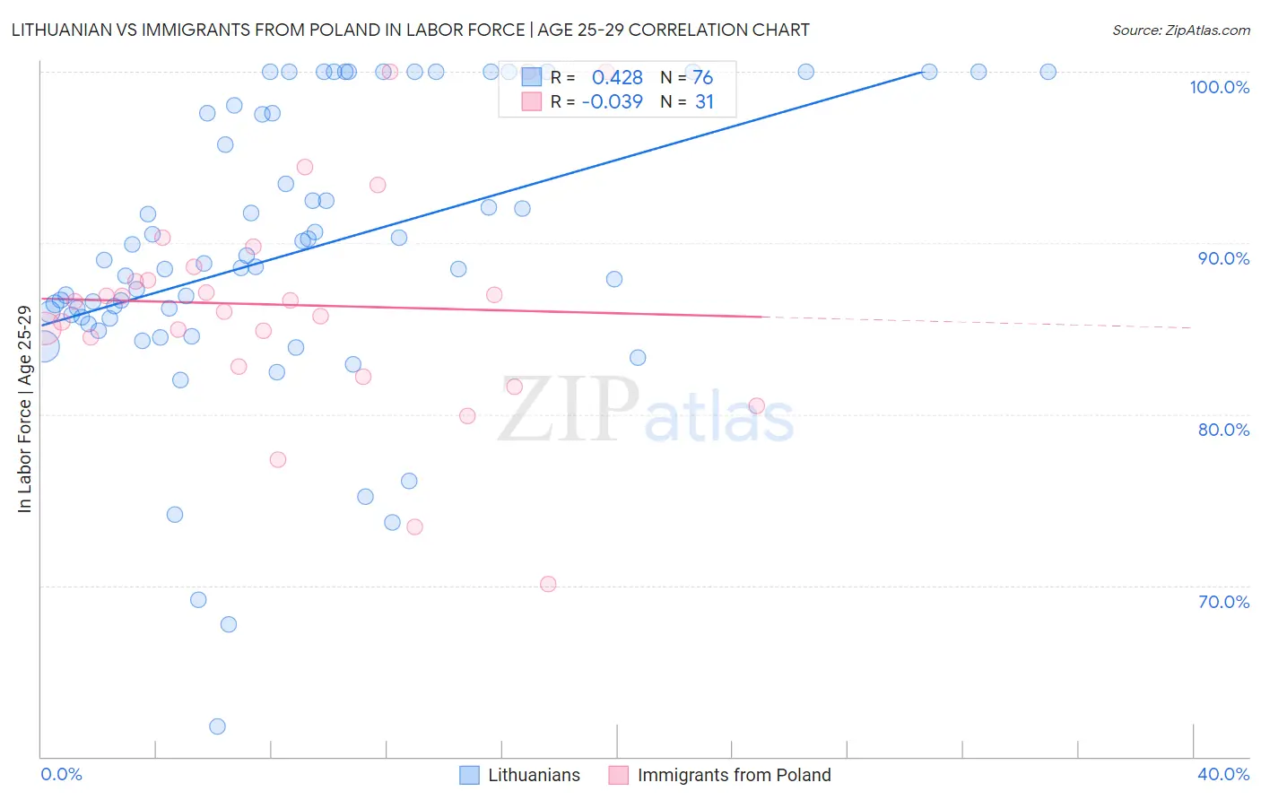 Lithuanian vs Immigrants from Poland In Labor Force | Age 25-29