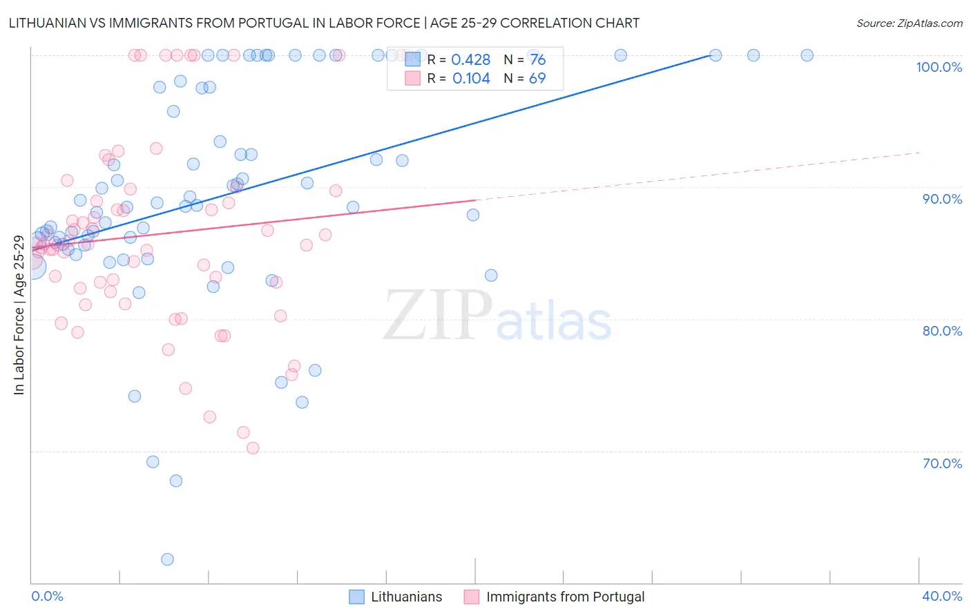 Lithuanian vs Immigrants from Portugal In Labor Force | Age 25-29