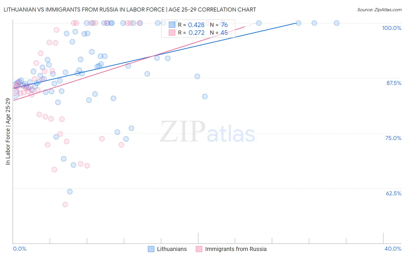 Lithuanian vs Immigrants from Russia In Labor Force | Age 25-29