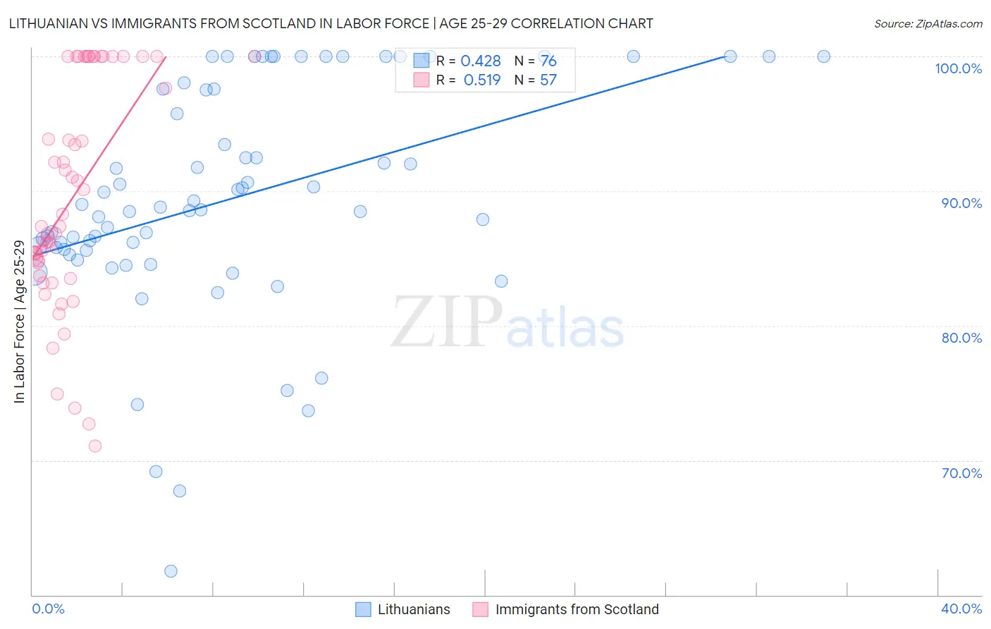 Lithuanian vs Immigrants from Scotland In Labor Force | Age 25-29