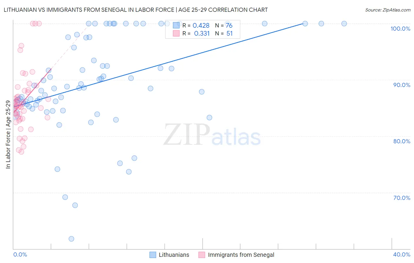 Lithuanian vs Immigrants from Senegal In Labor Force | Age 25-29