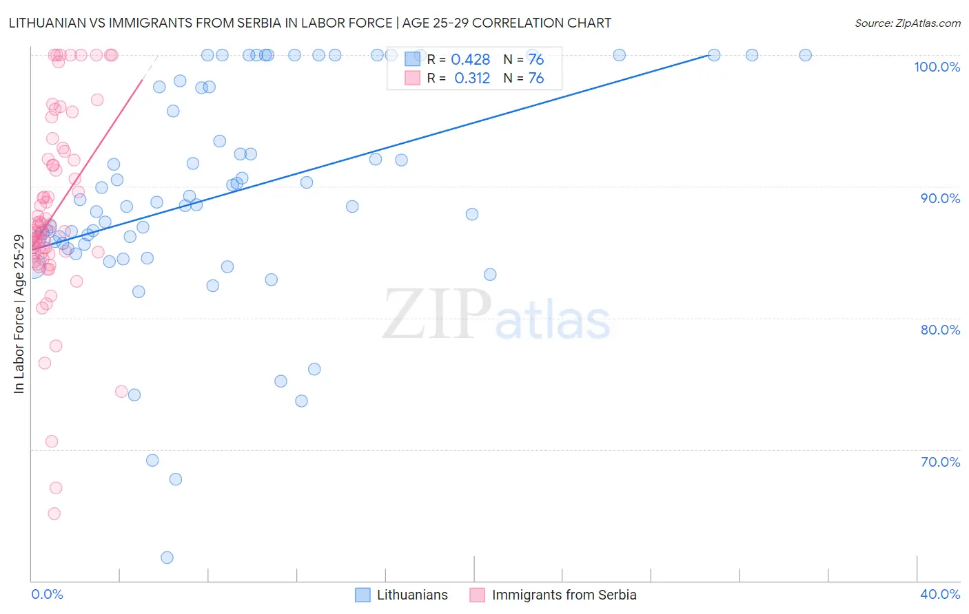 Lithuanian vs Immigrants from Serbia In Labor Force | Age 25-29