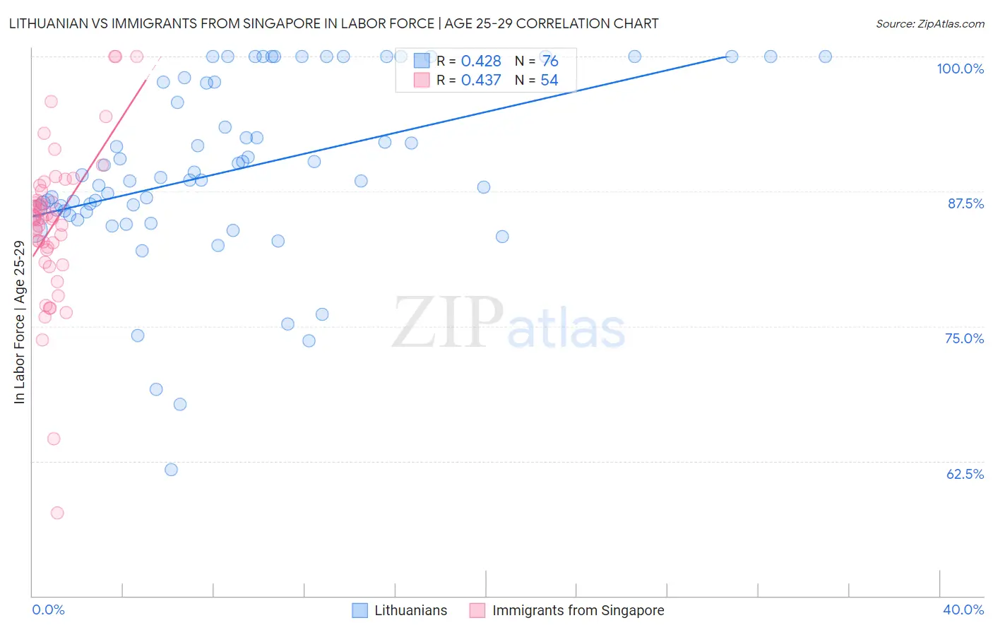 Lithuanian vs Immigrants from Singapore In Labor Force | Age 25-29