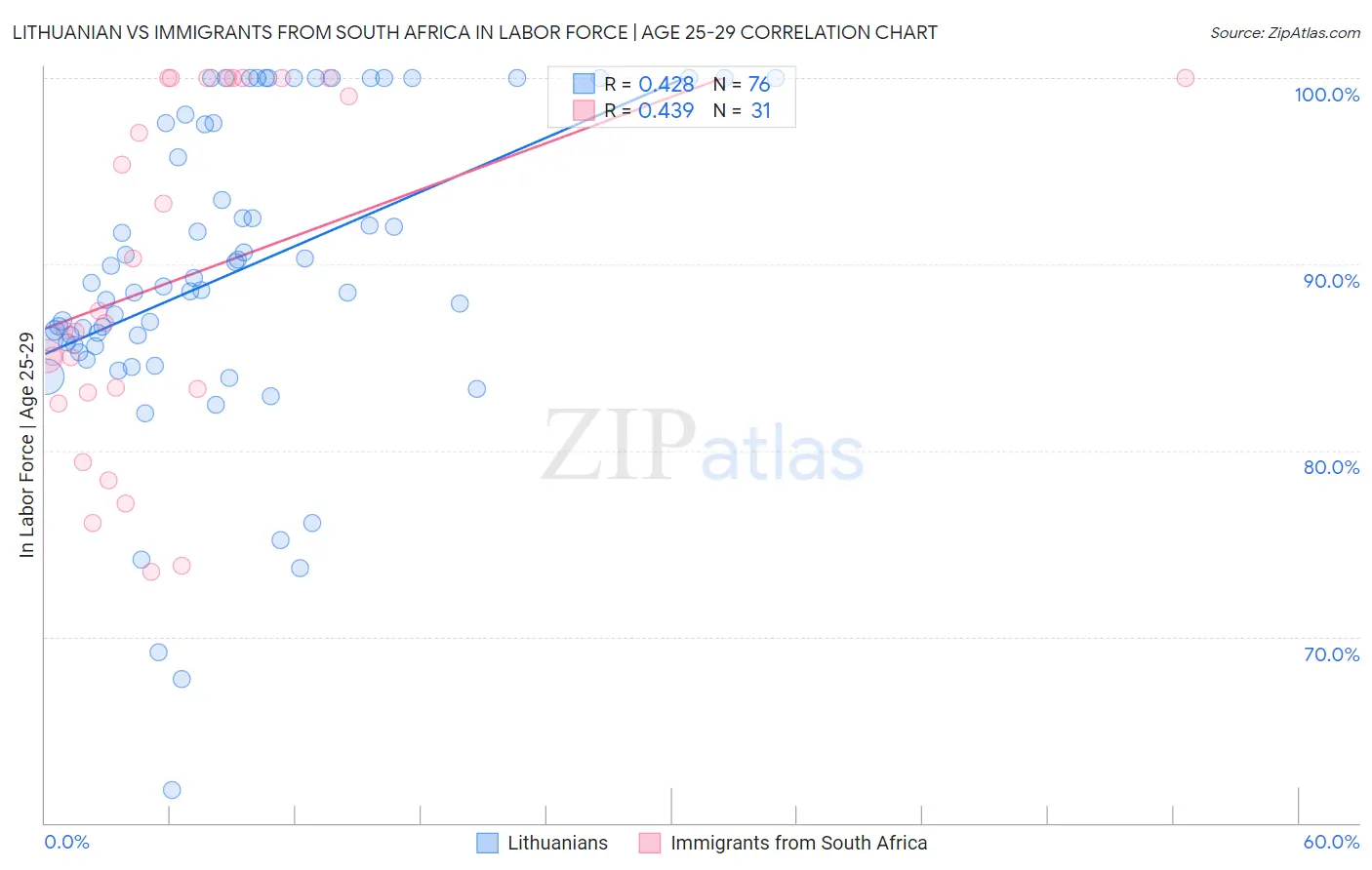 Lithuanian vs Immigrants from South Africa In Labor Force | Age 25-29