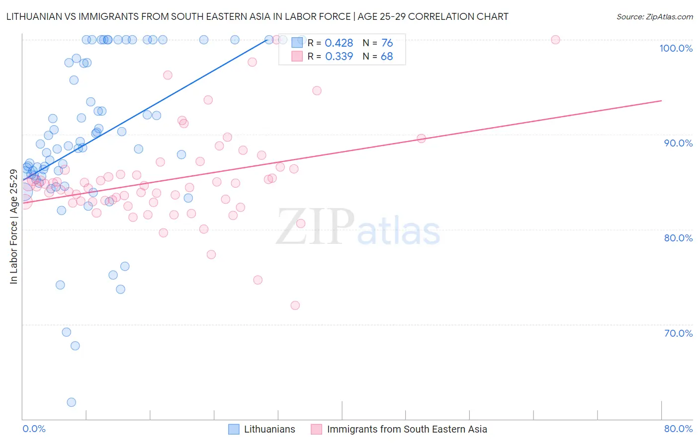 Lithuanian vs Immigrants from South Eastern Asia In Labor Force | Age 25-29
