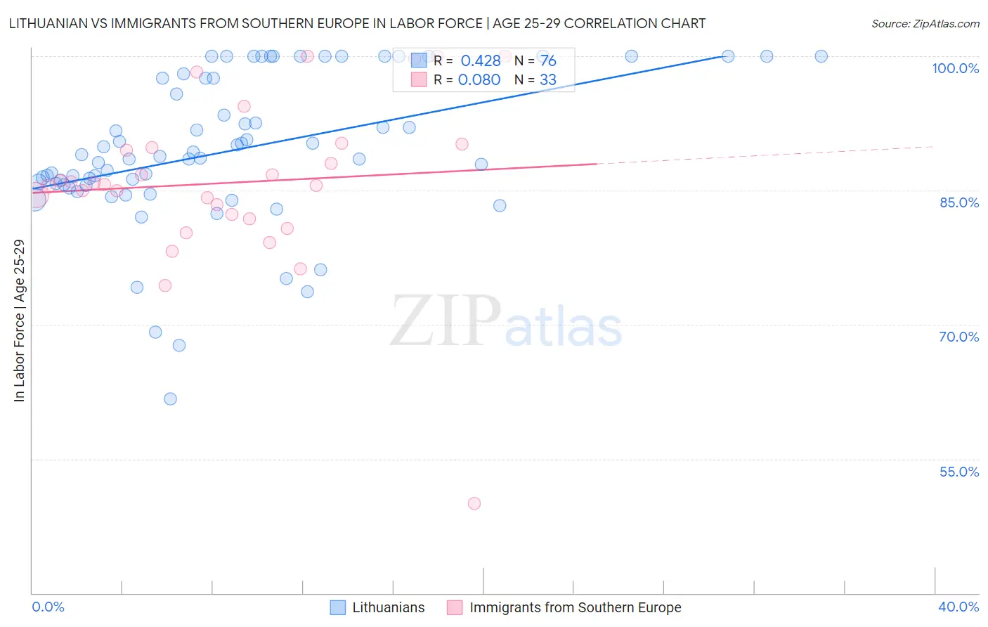 Lithuanian vs Immigrants from Southern Europe In Labor Force | Age 25-29