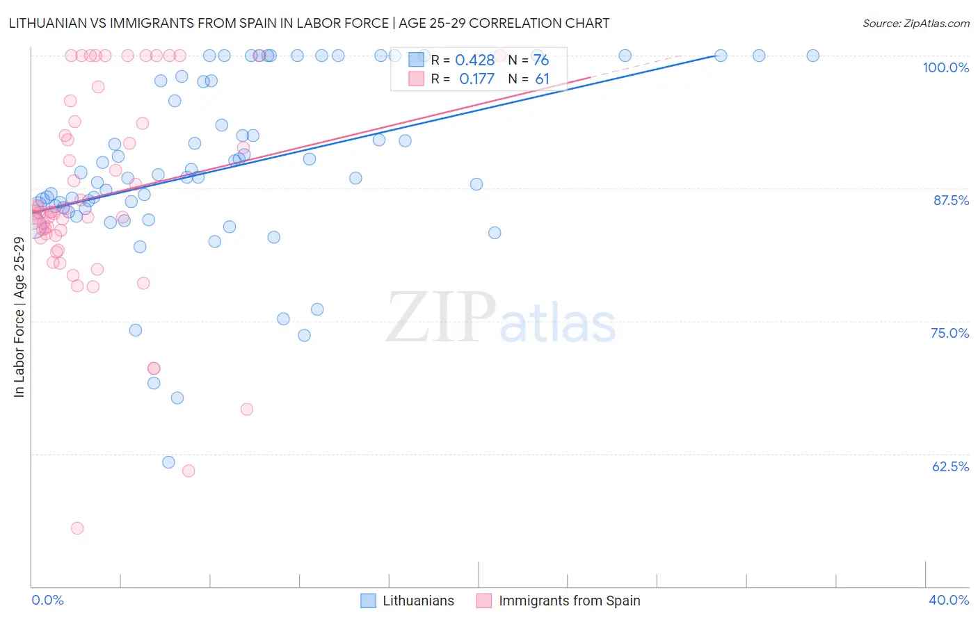 Lithuanian vs Immigrants from Spain In Labor Force | Age 25-29