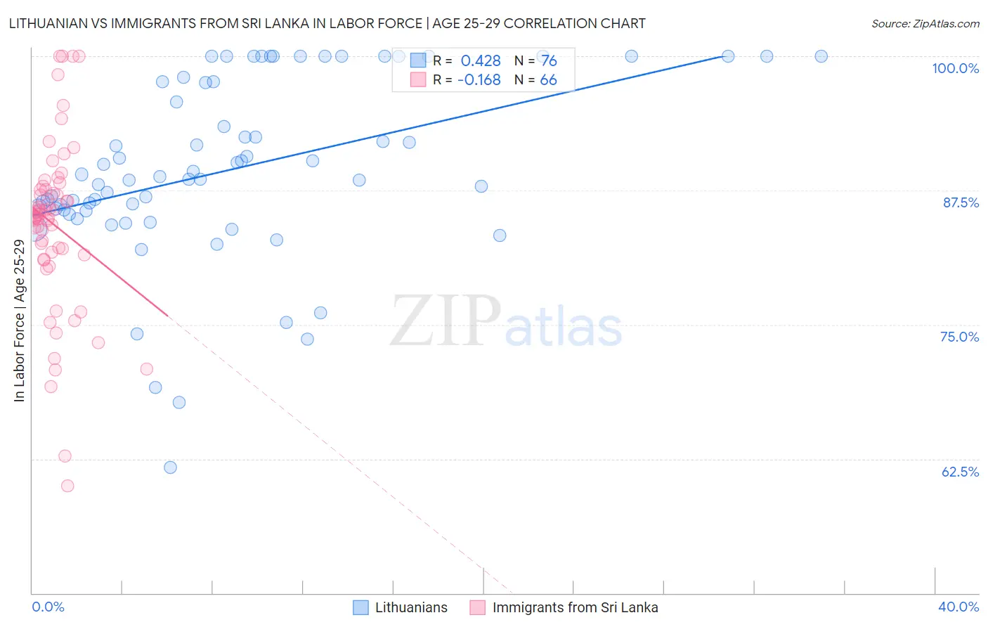 Lithuanian vs Immigrants from Sri Lanka In Labor Force | Age 25-29
