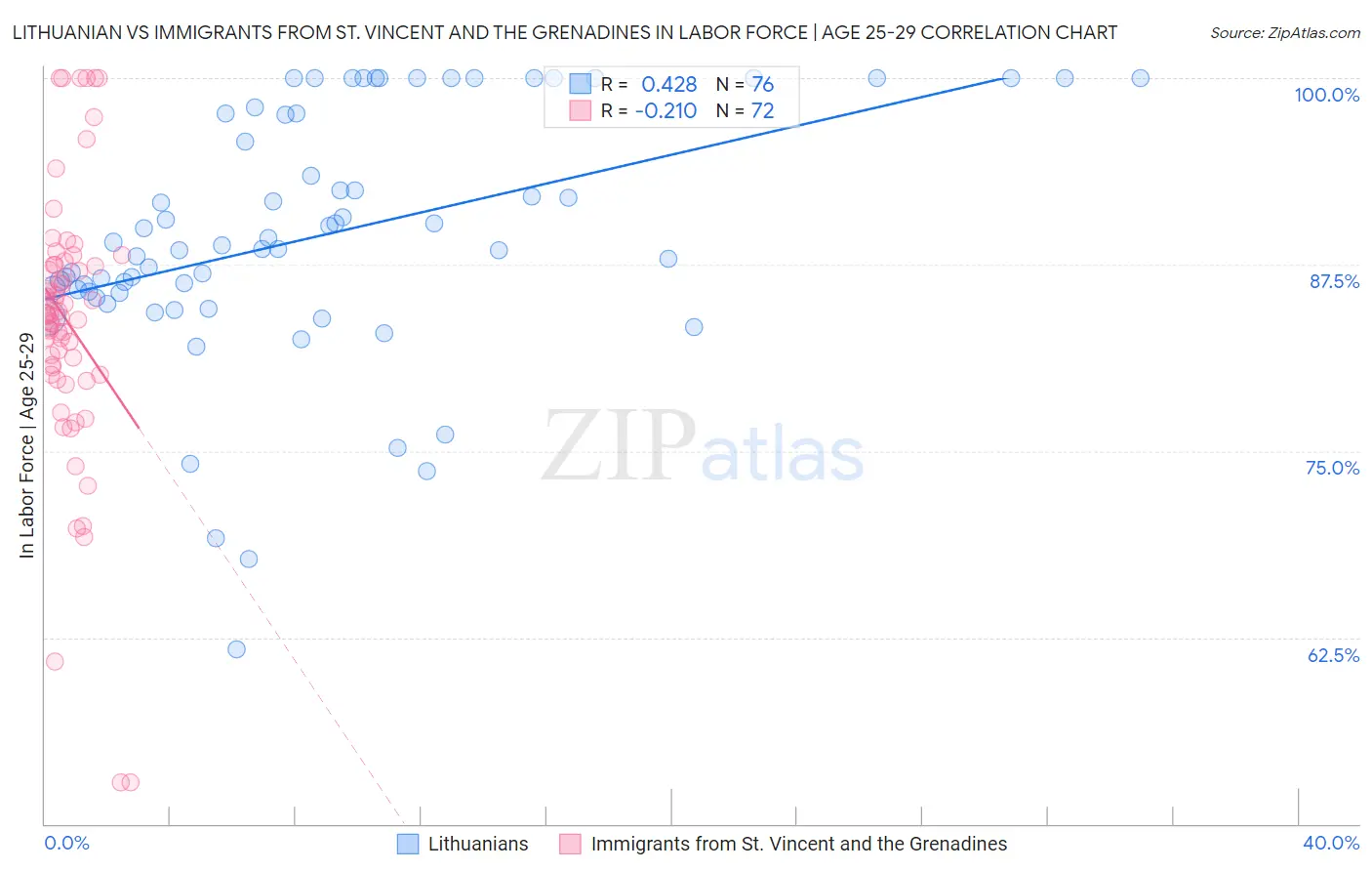 Lithuanian vs Immigrants from St. Vincent and the Grenadines In Labor Force | Age 25-29