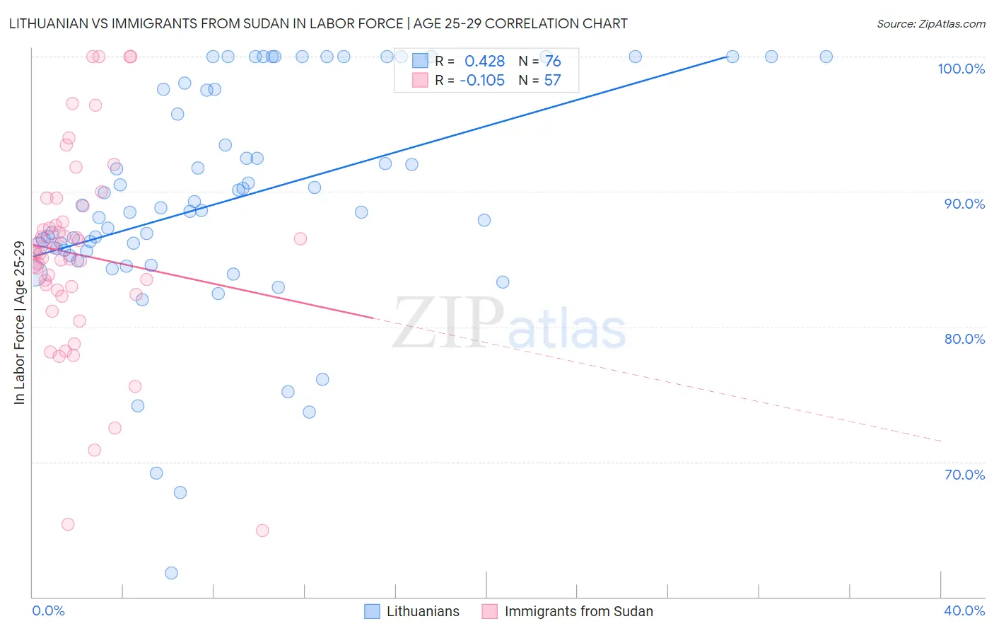 Lithuanian vs Immigrants from Sudan In Labor Force | Age 25-29