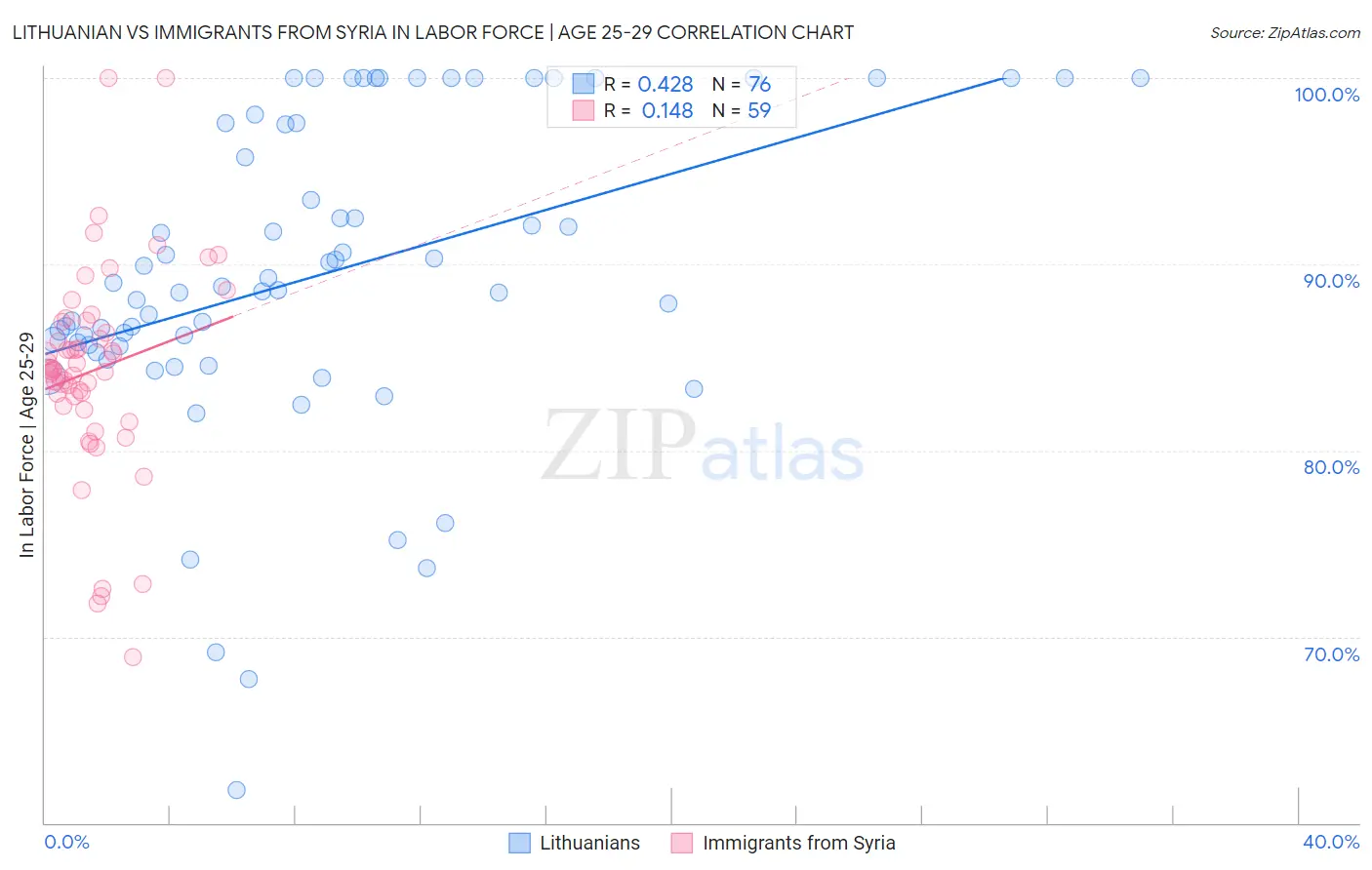 Lithuanian vs Immigrants from Syria In Labor Force | Age 25-29