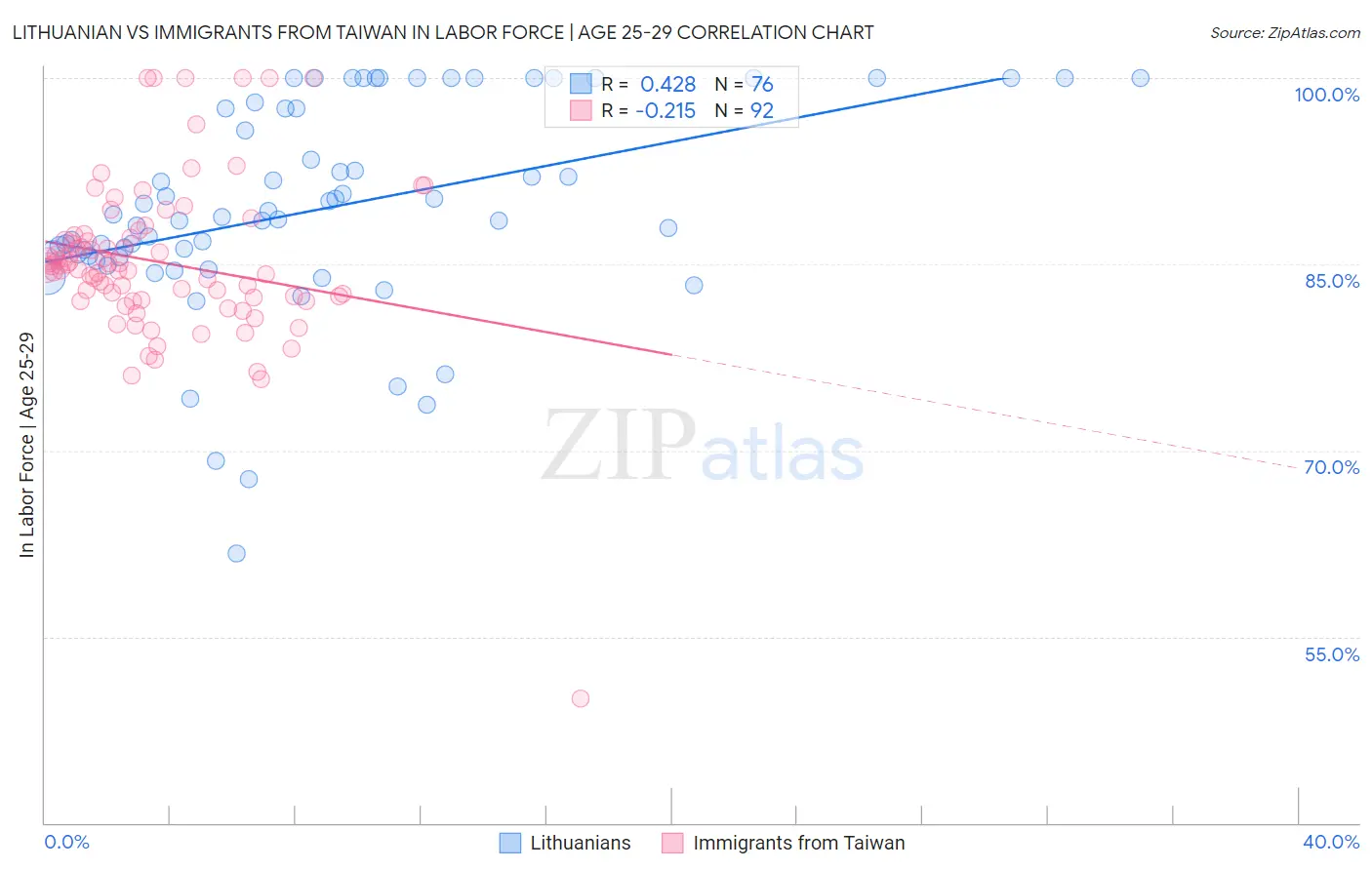 Lithuanian vs Immigrants from Taiwan In Labor Force | Age 25-29