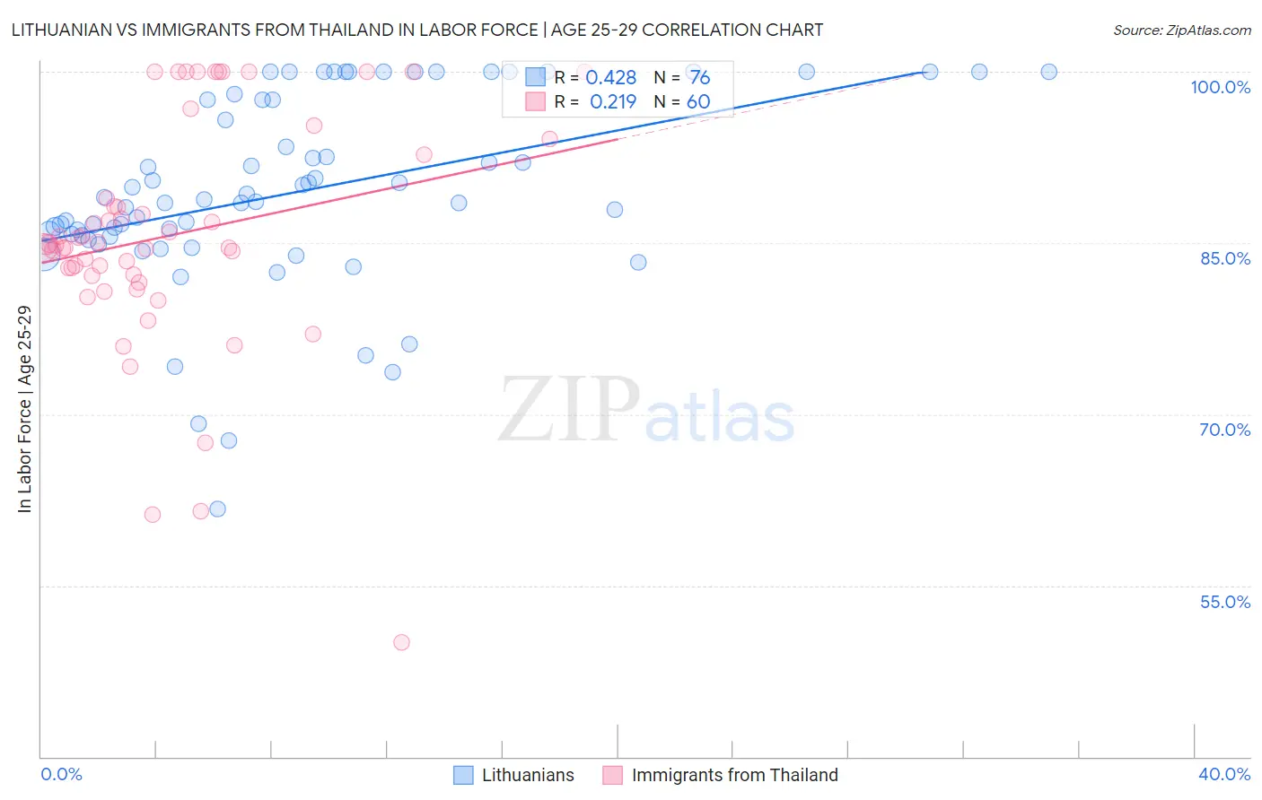 Lithuanian vs Immigrants from Thailand In Labor Force | Age 25-29