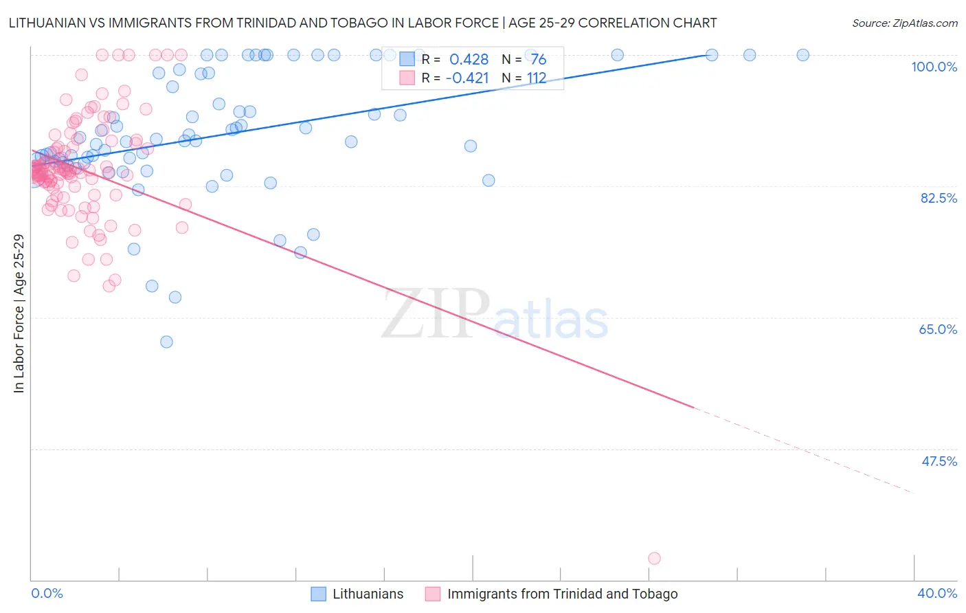 Lithuanian vs Immigrants from Trinidad and Tobago In Labor Force | Age 25-29