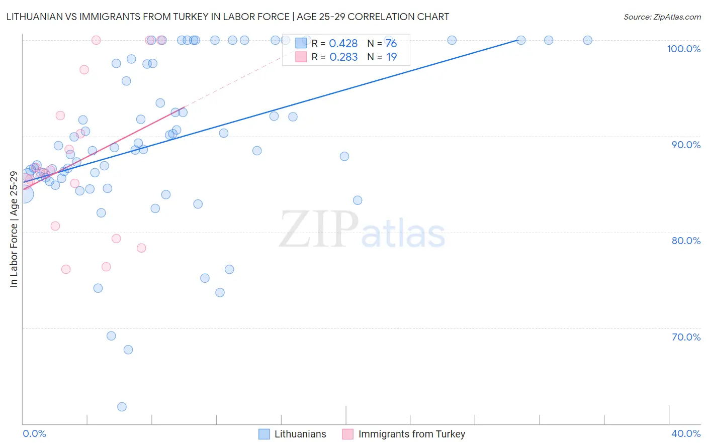 Lithuanian vs Immigrants from Turkey In Labor Force | Age 25-29