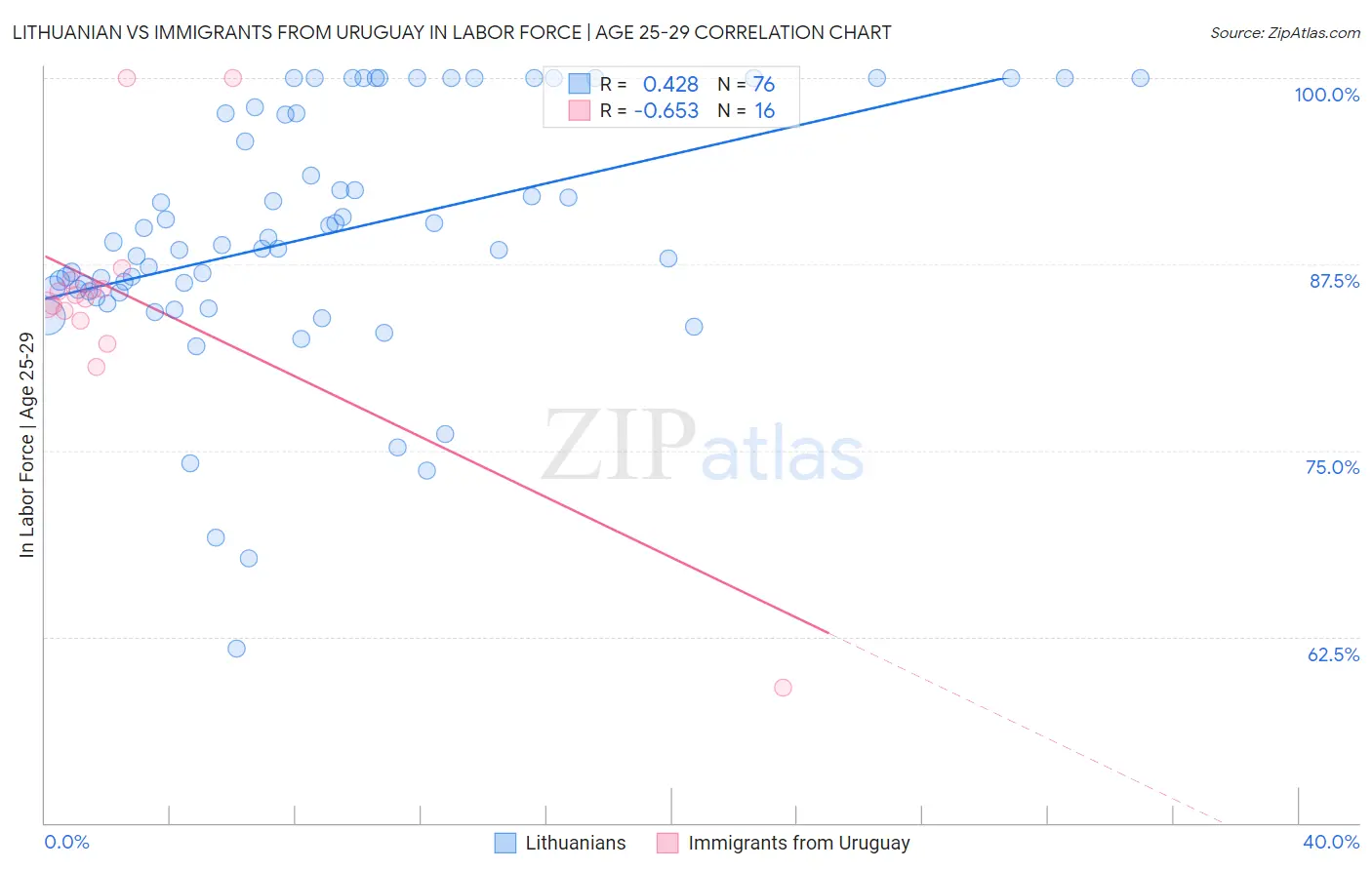 Lithuanian vs Immigrants from Uruguay In Labor Force | Age 25-29