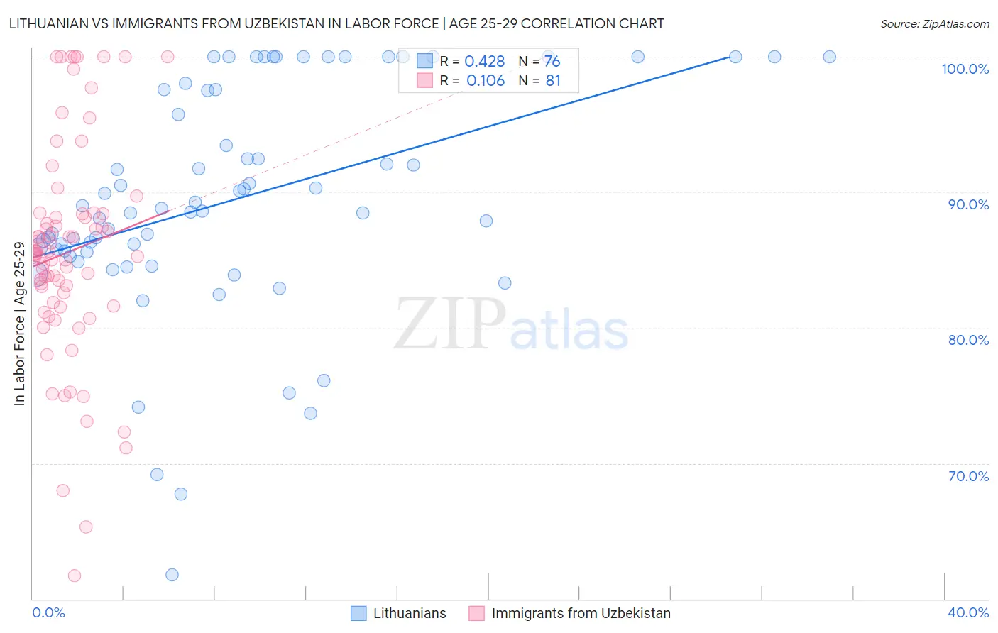 Lithuanian vs Immigrants from Uzbekistan In Labor Force | Age 25-29