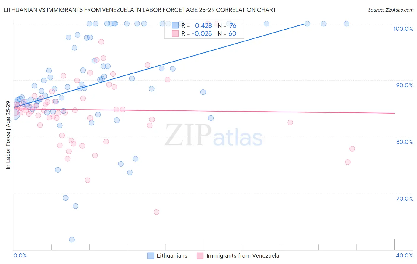 Lithuanian vs Immigrants from Venezuela In Labor Force | Age 25-29