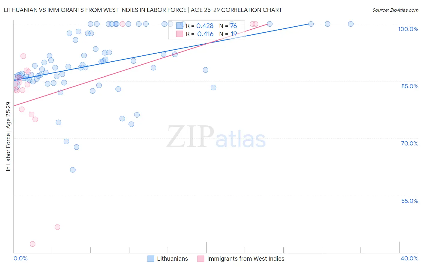 Lithuanian vs Immigrants from West Indies In Labor Force | Age 25-29