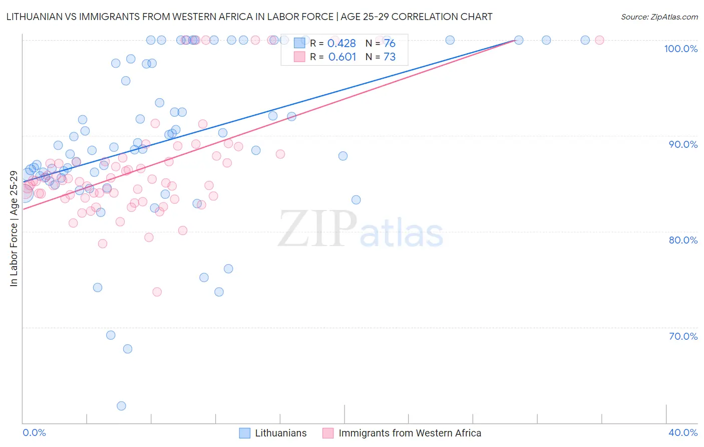 Lithuanian vs Immigrants from Western Africa In Labor Force | Age 25-29