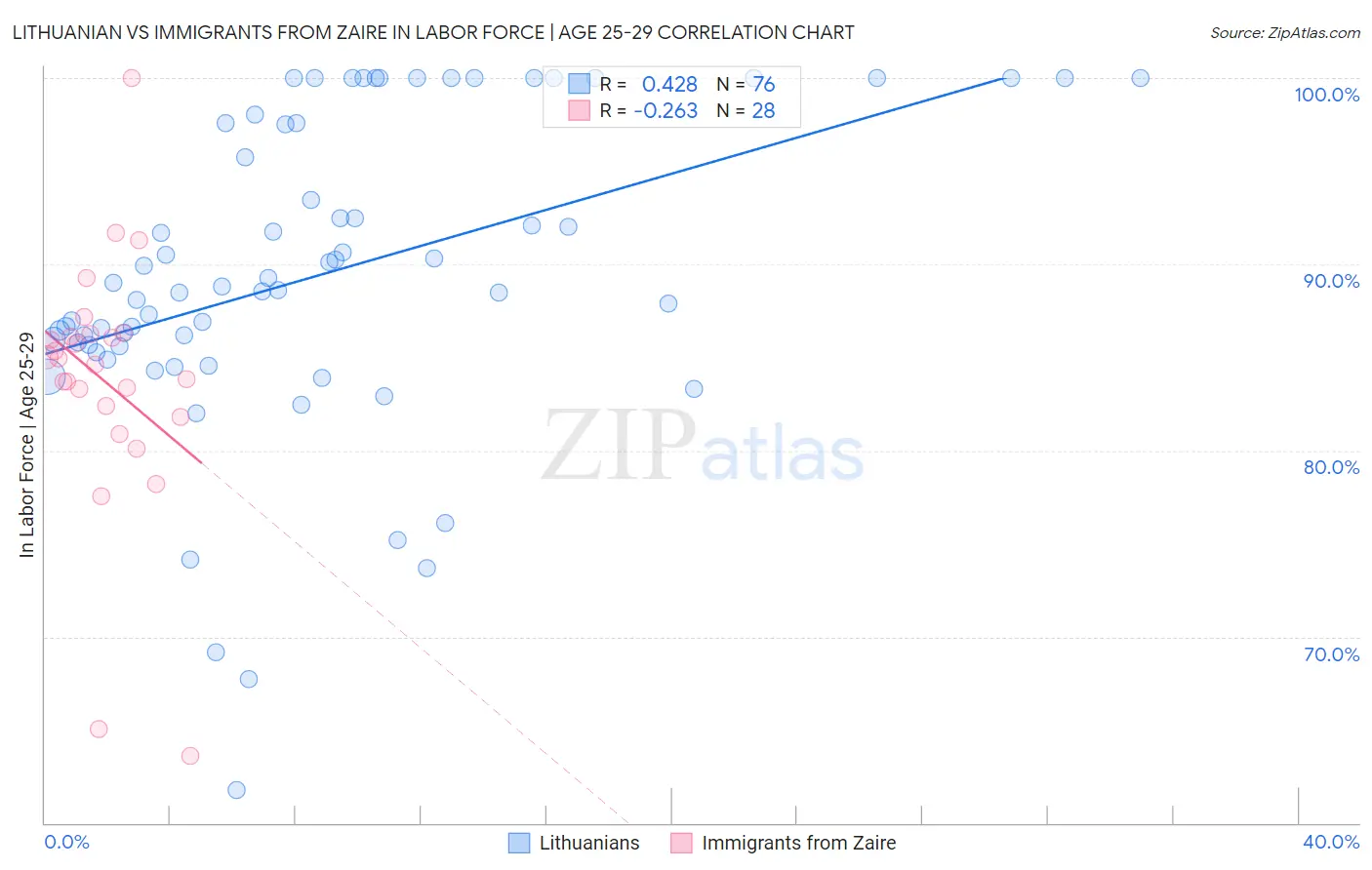 Lithuanian vs Immigrants from Zaire In Labor Force | Age 25-29