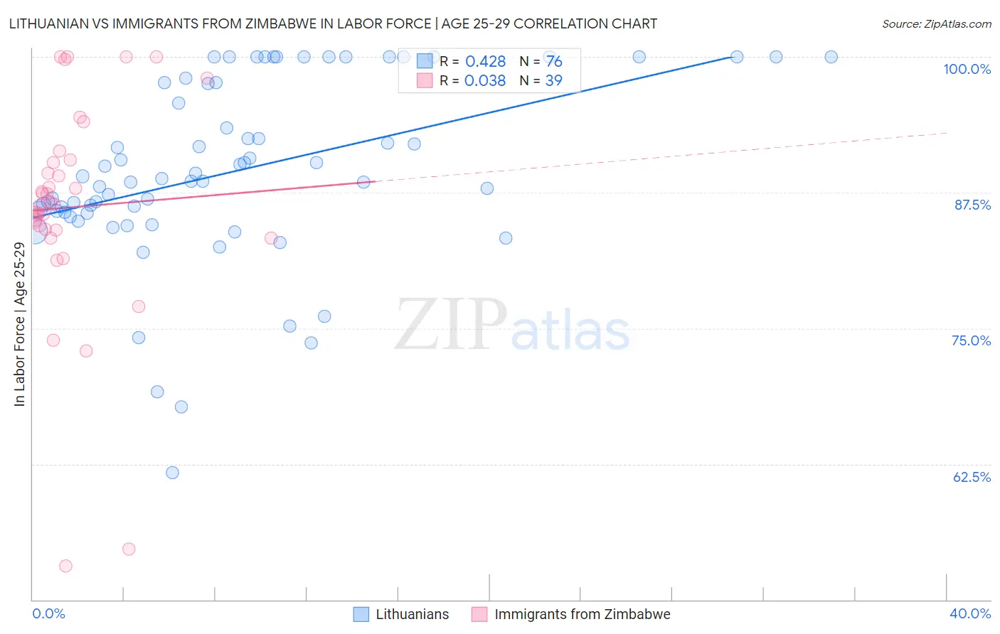 Lithuanian vs Immigrants from Zimbabwe In Labor Force | Age 25-29