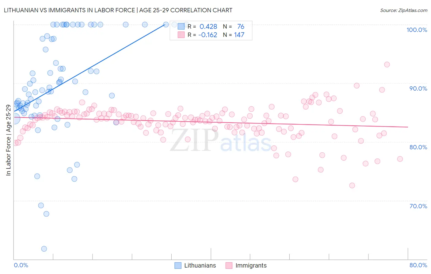 Lithuanian vs Immigrants In Labor Force | Age 25-29