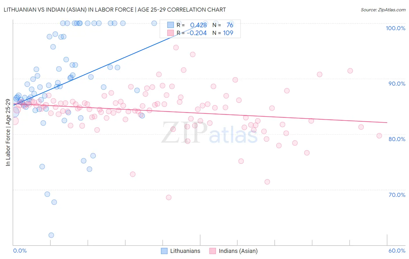 Lithuanian vs Indian (Asian) In Labor Force | Age 25-29
