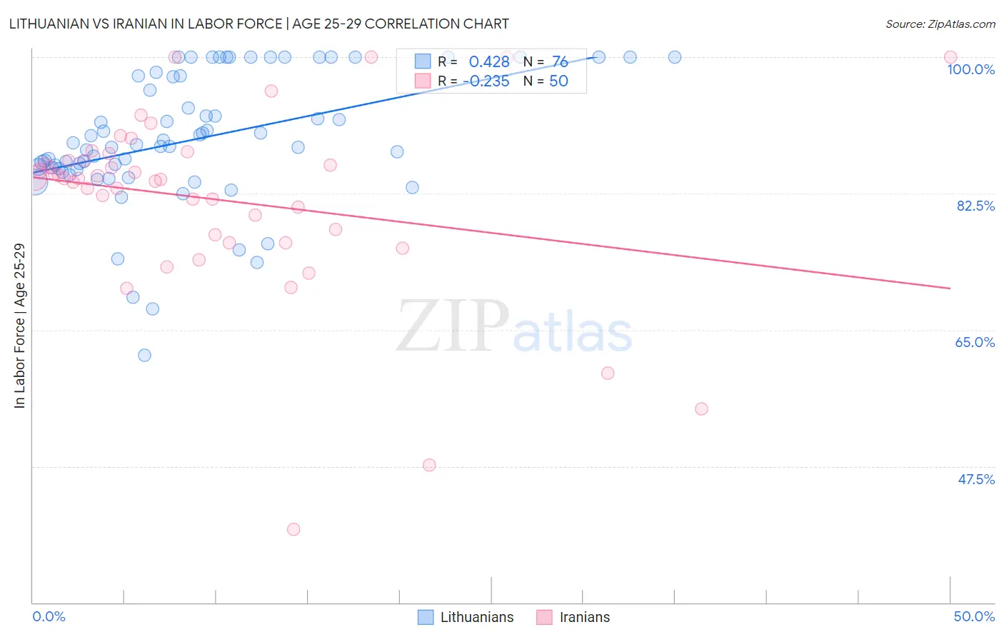 Lithuanian vs Iranian In Labor Force | Age 25-29