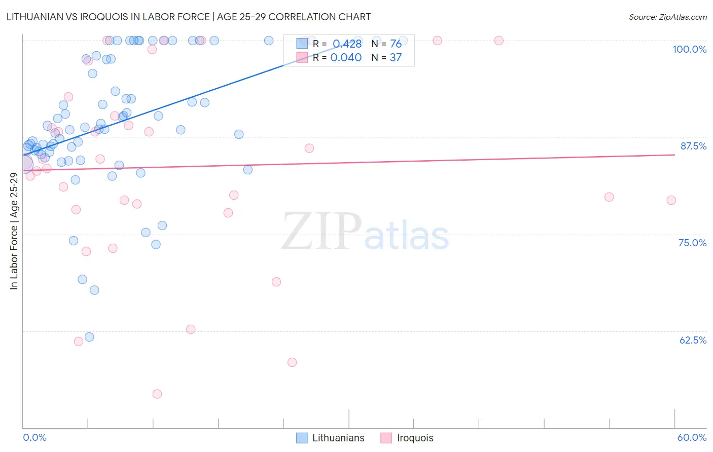 Lithuanian vs Iroquois In Labor Force | Age 25-29