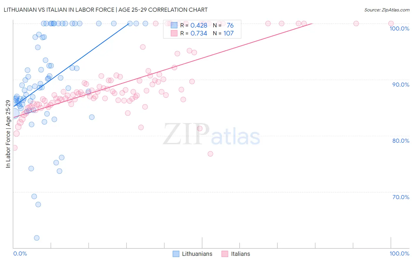 Lithuanian vs Italian In Labor Force | Age 25-29