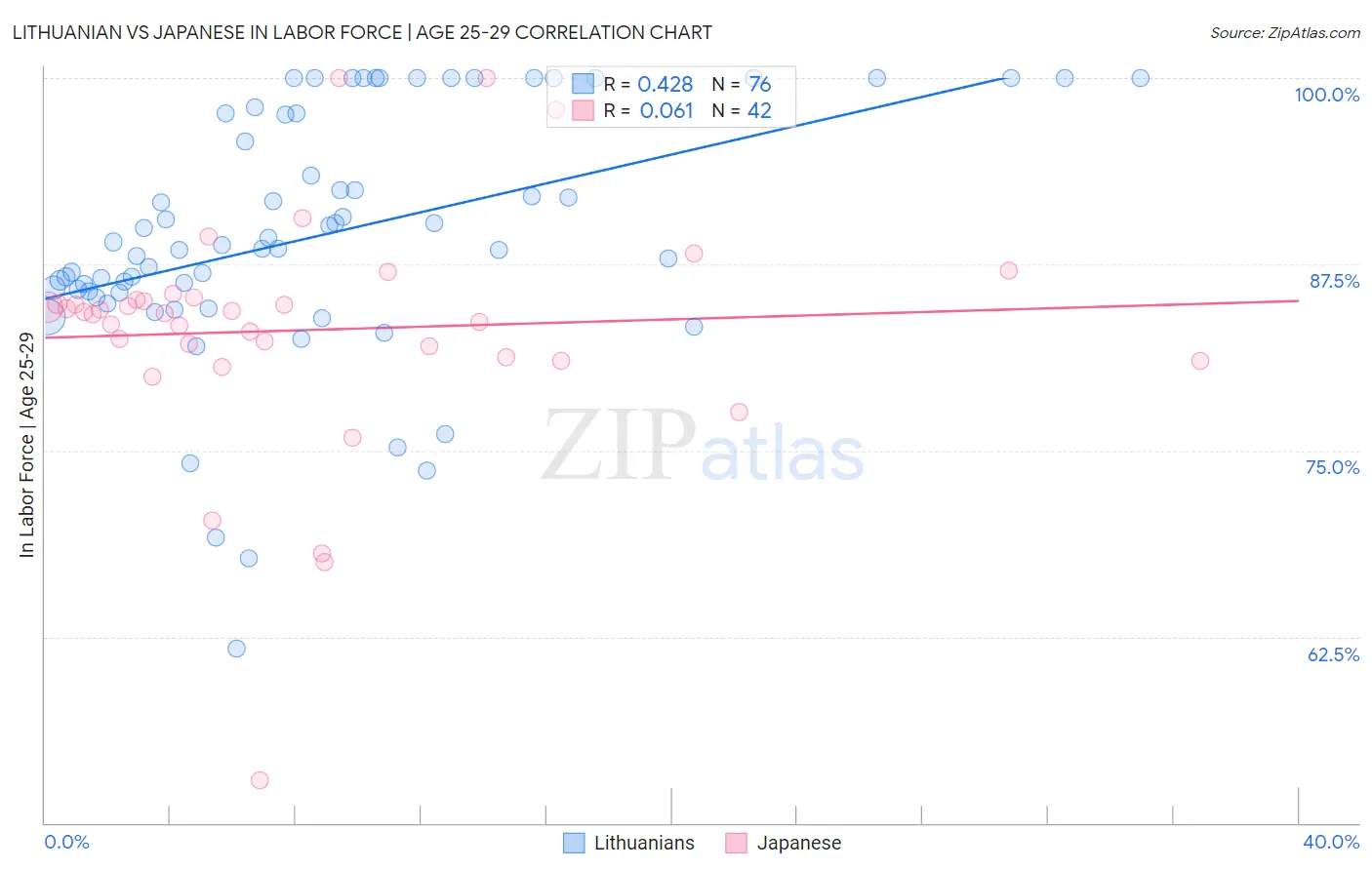 Lithuanian vs Japanese In Labor Force | Age 25-29