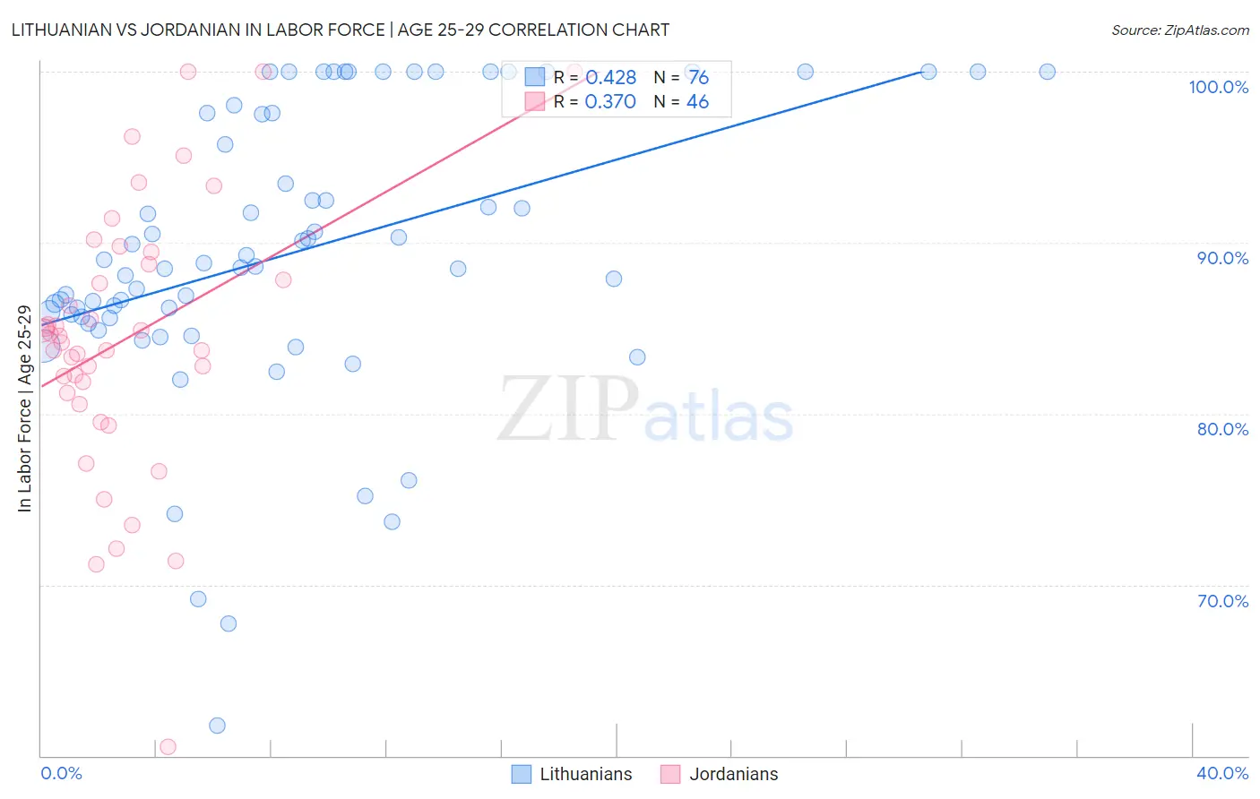 Lithuanian vs Jordanian In Labor Force | Age 25-29