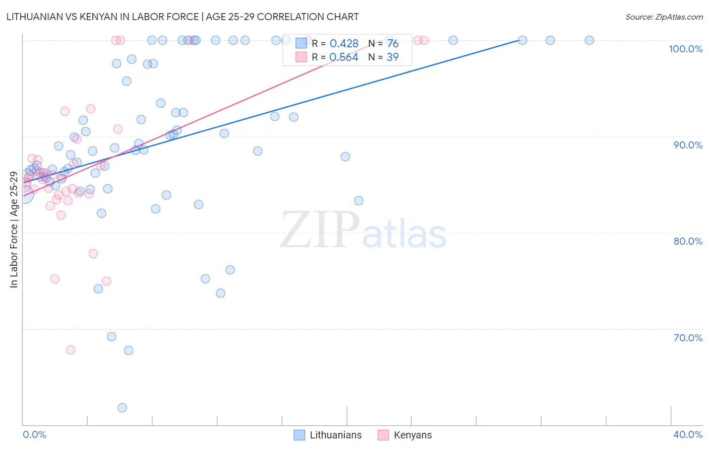 Lithuanian vs Kenyan In Labor Force | Age 25-29