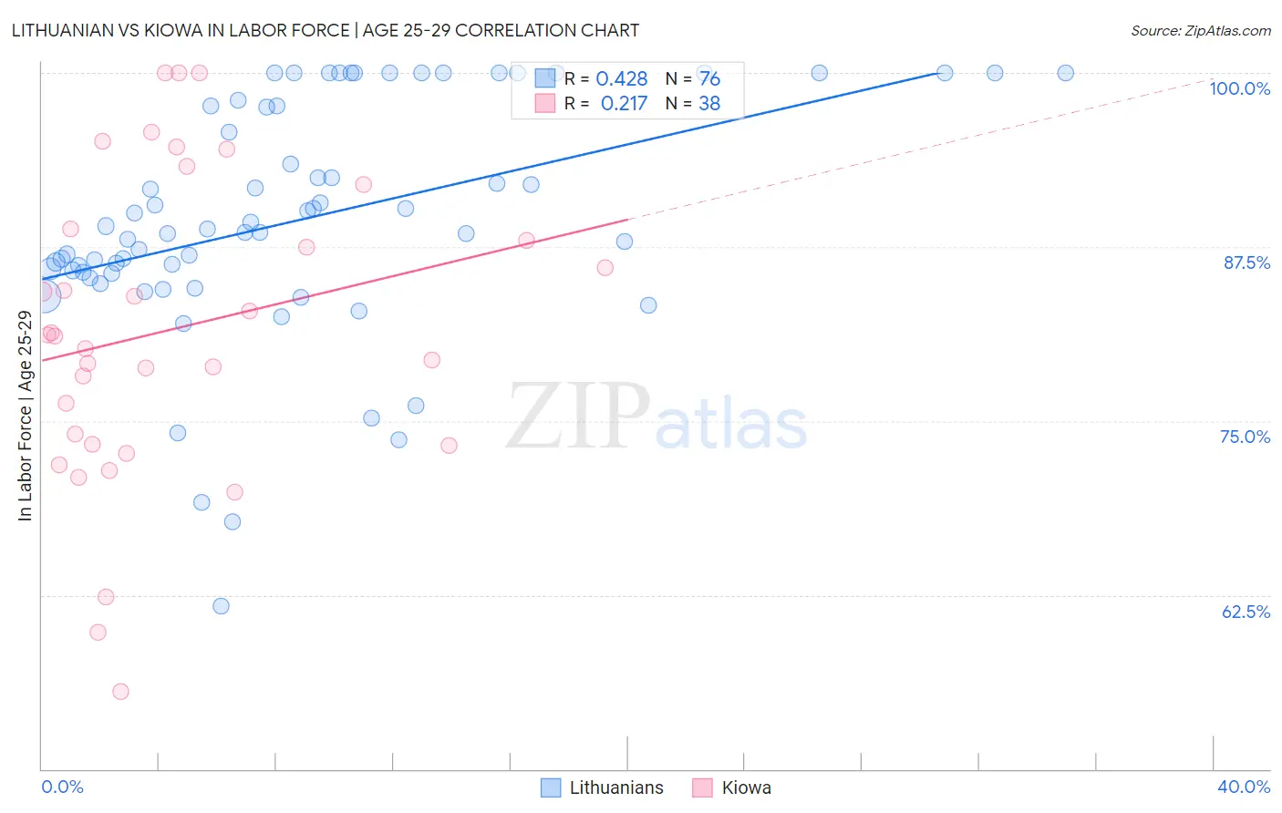Lithuanian vs Kiowa In Labor Force | Age 25-29