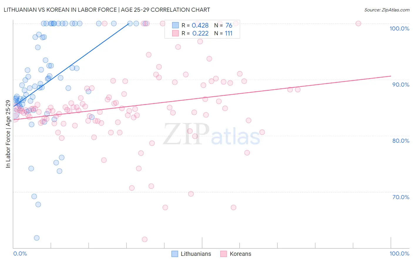 Lithuanian vs Korean In Labor Force | Age 25-29