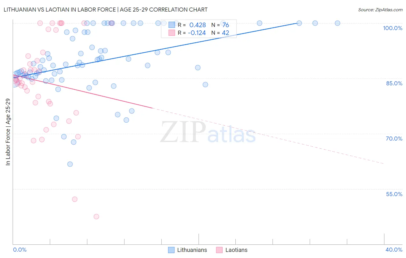 Lithuanian vs Laotian In Labor Force | Age 25-29