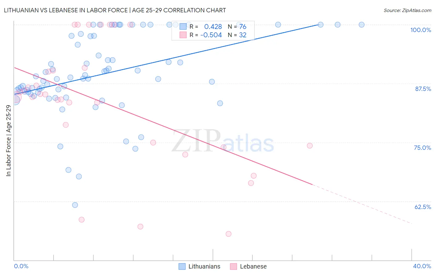 Lithuanian vs Lebanese In Labor Force | Age 25-29