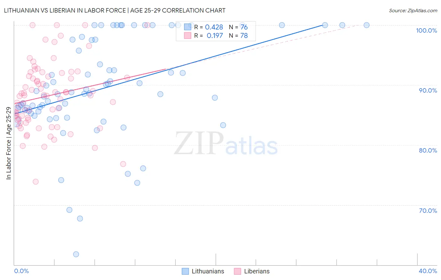 Lithuanian vs Liberian In Labor Force | Age 25-29