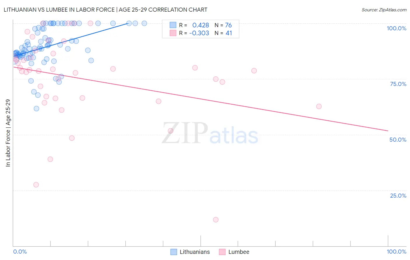 Lithuanian vs Lumbee In Labor Force | Age 25-29