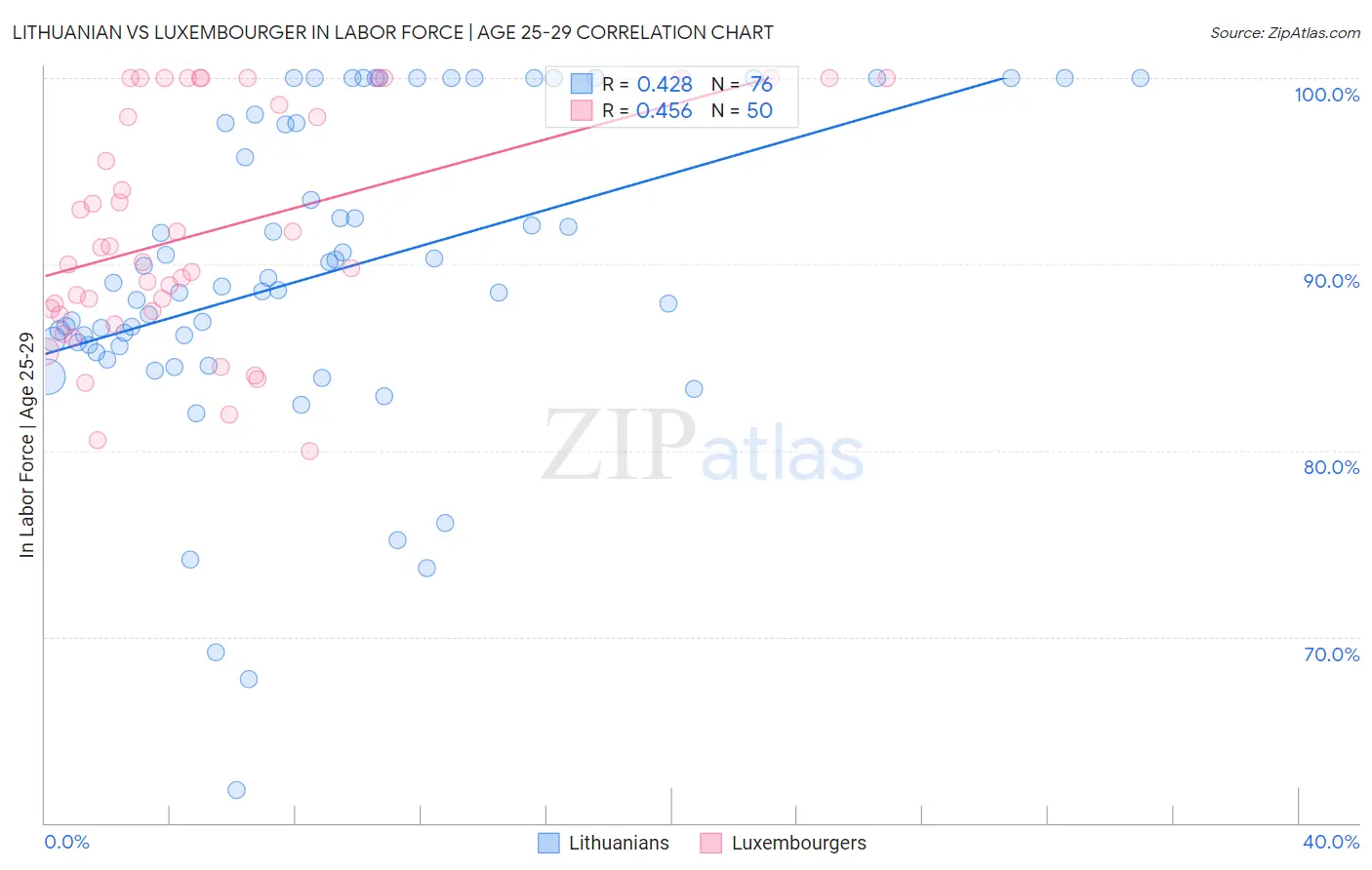 Lithuanian vs Luxembourger In Labor Force | Age 25-29