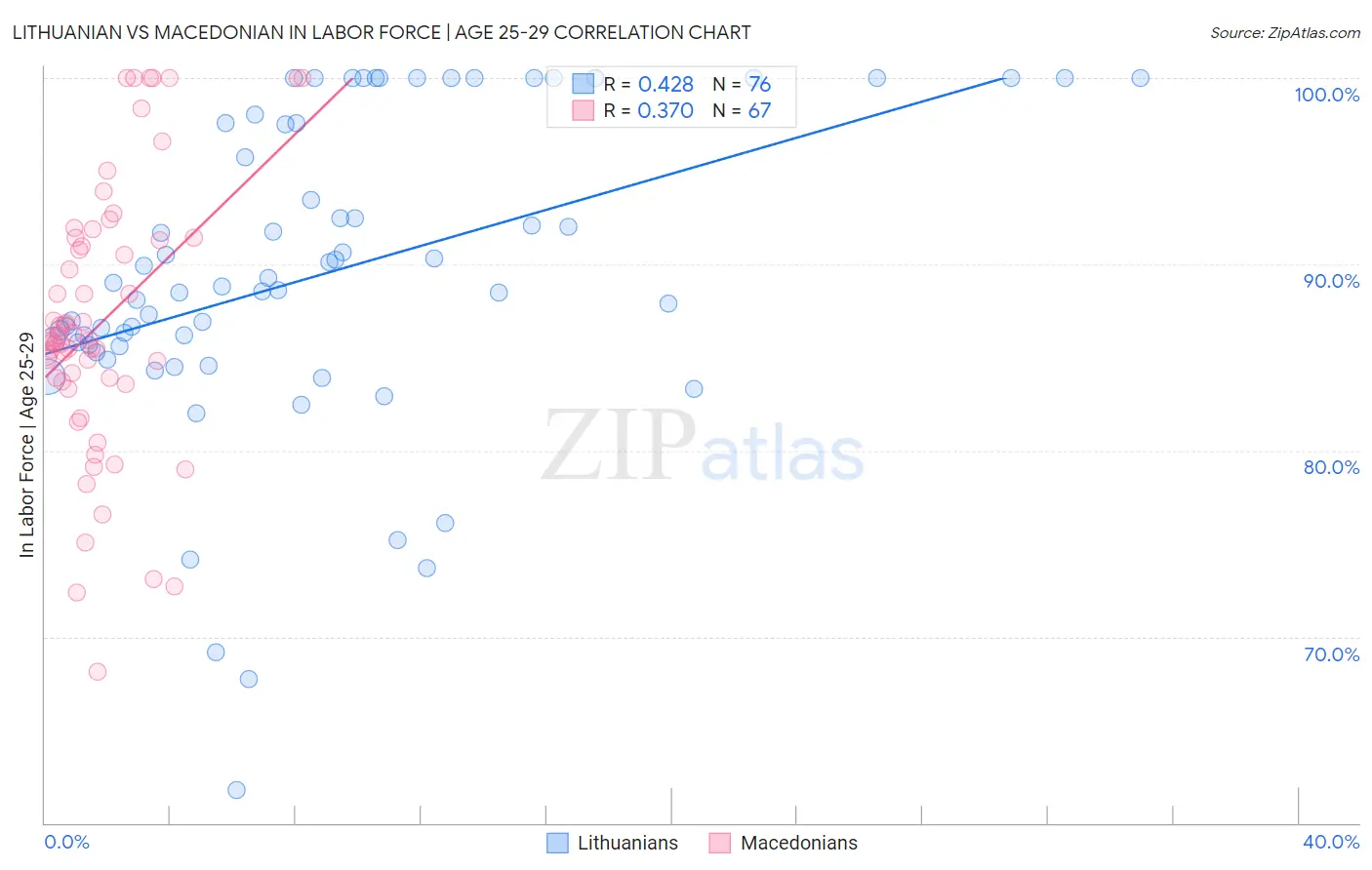 Lithuanian vs Macedonian In Labor Force | Age 25-29