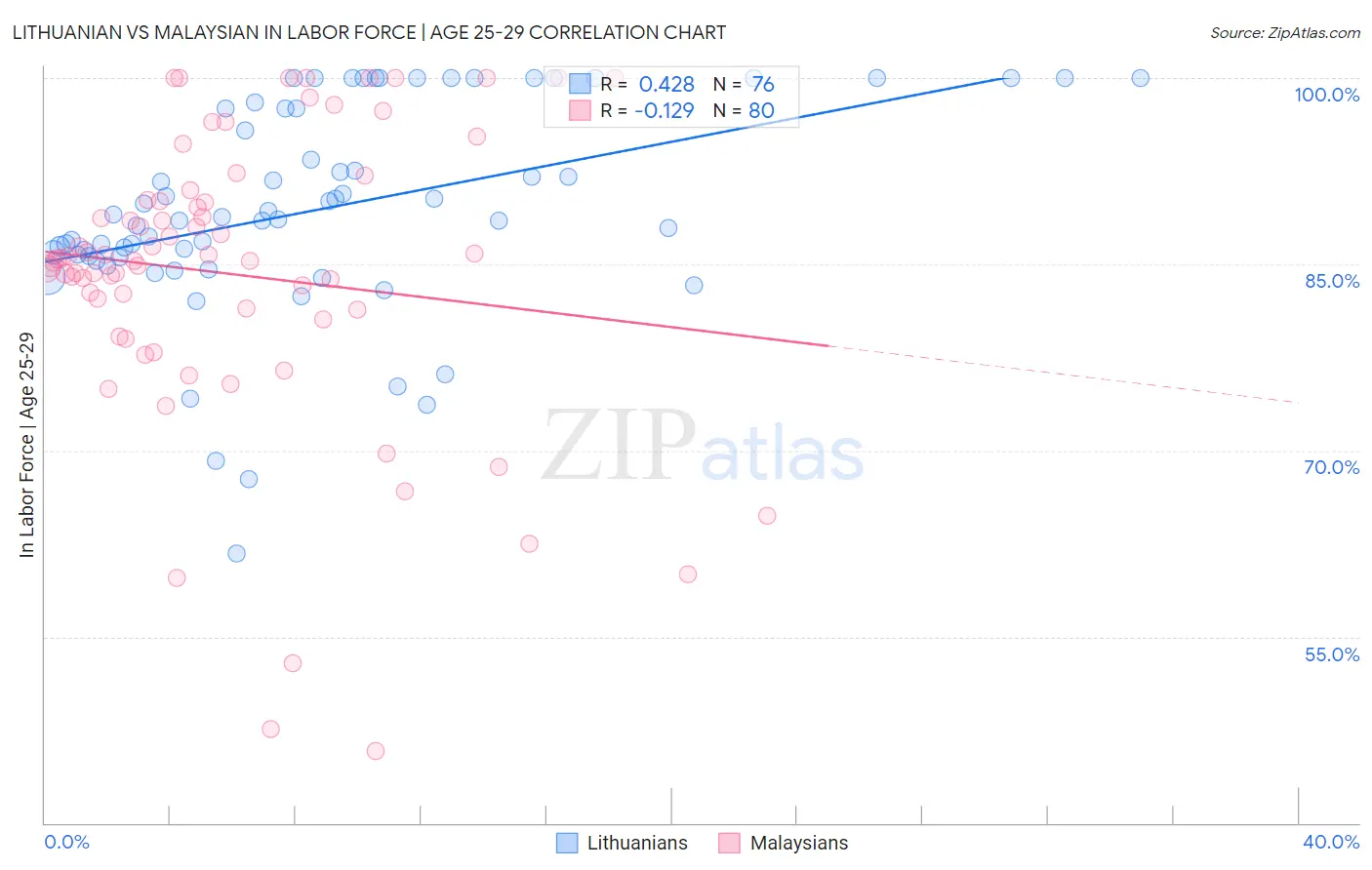 Lithuanian vs Malaysian In Labor Force | Age 25-29