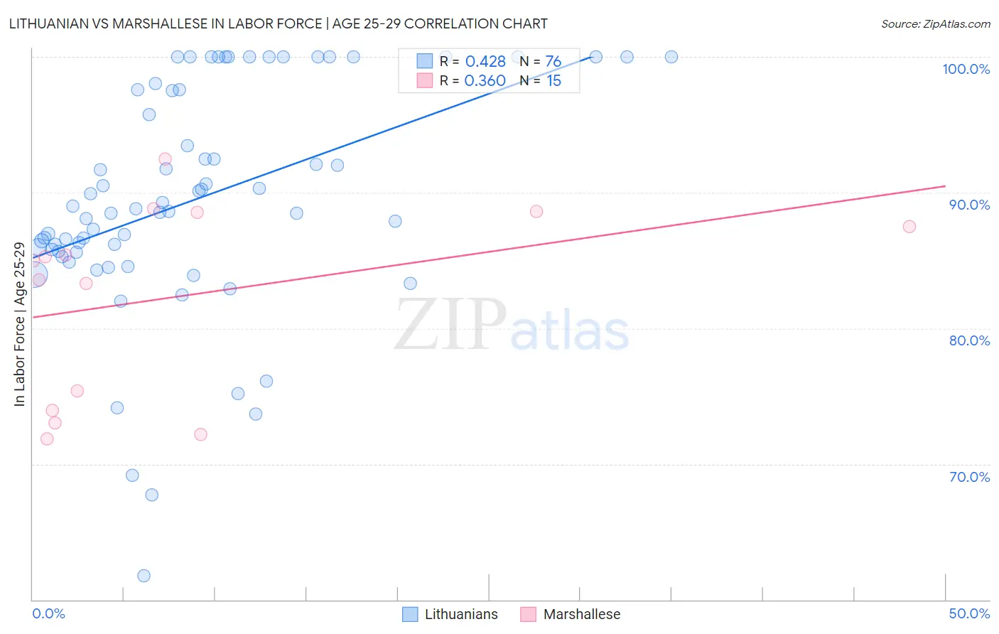 Lithuanian vs Marshallese In Labor Force | Age 25-29