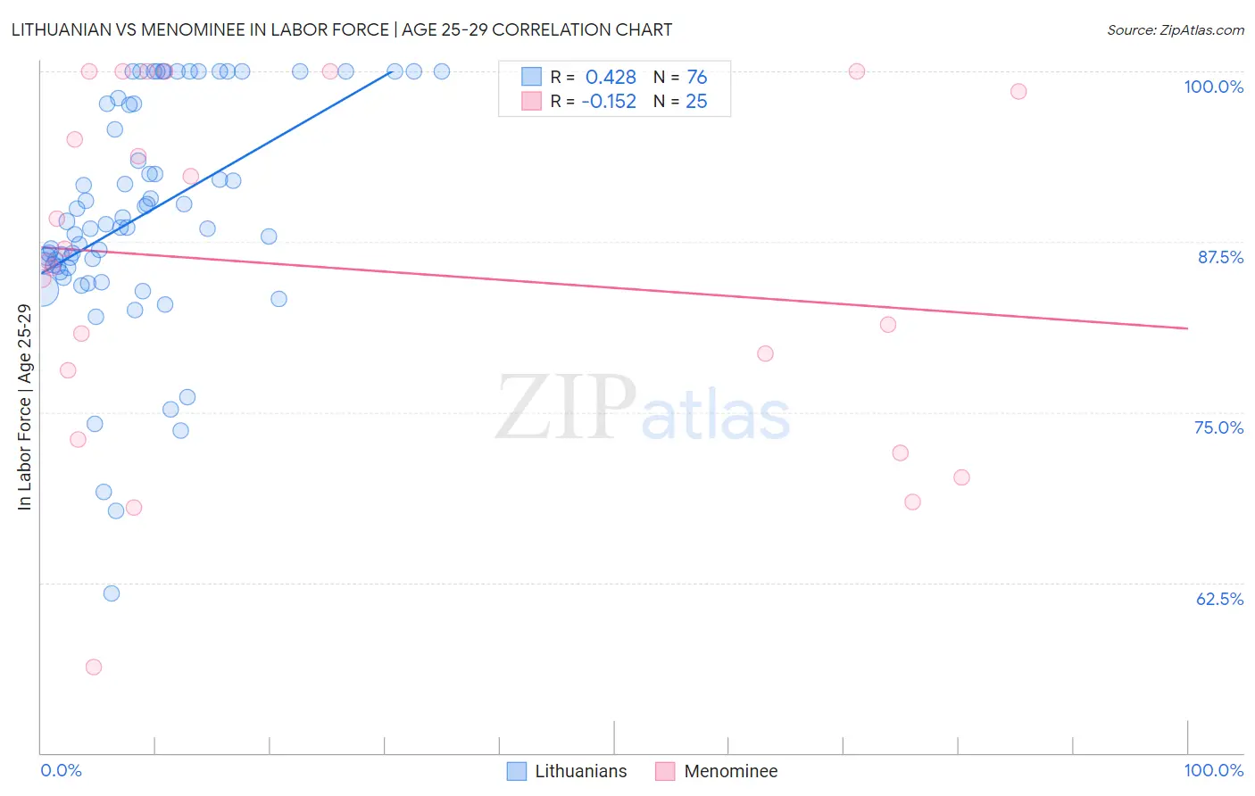 Lithuanian vs Menominee In Labor Force | Age 25-29