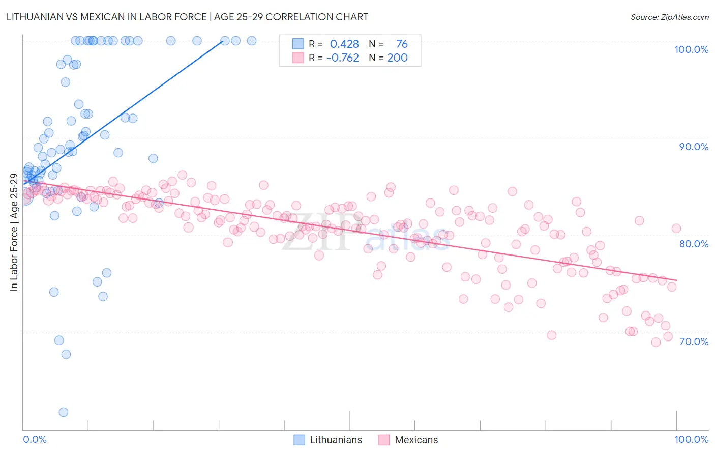 Lithuanian vs Mexican In Labor Force | Age 25-29