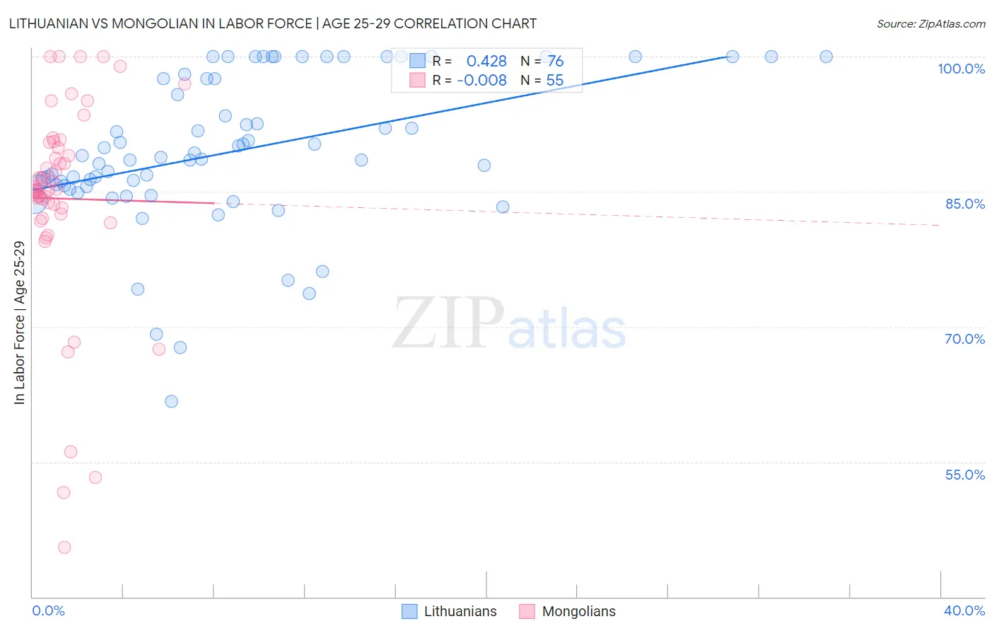 Lithuanian vs Mongolian In Labor Force | Age 25-29