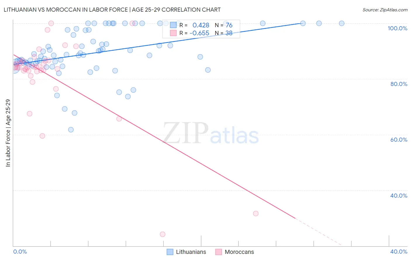 Lithuanian vs Moroccan In Labor Force | Age 25-29
