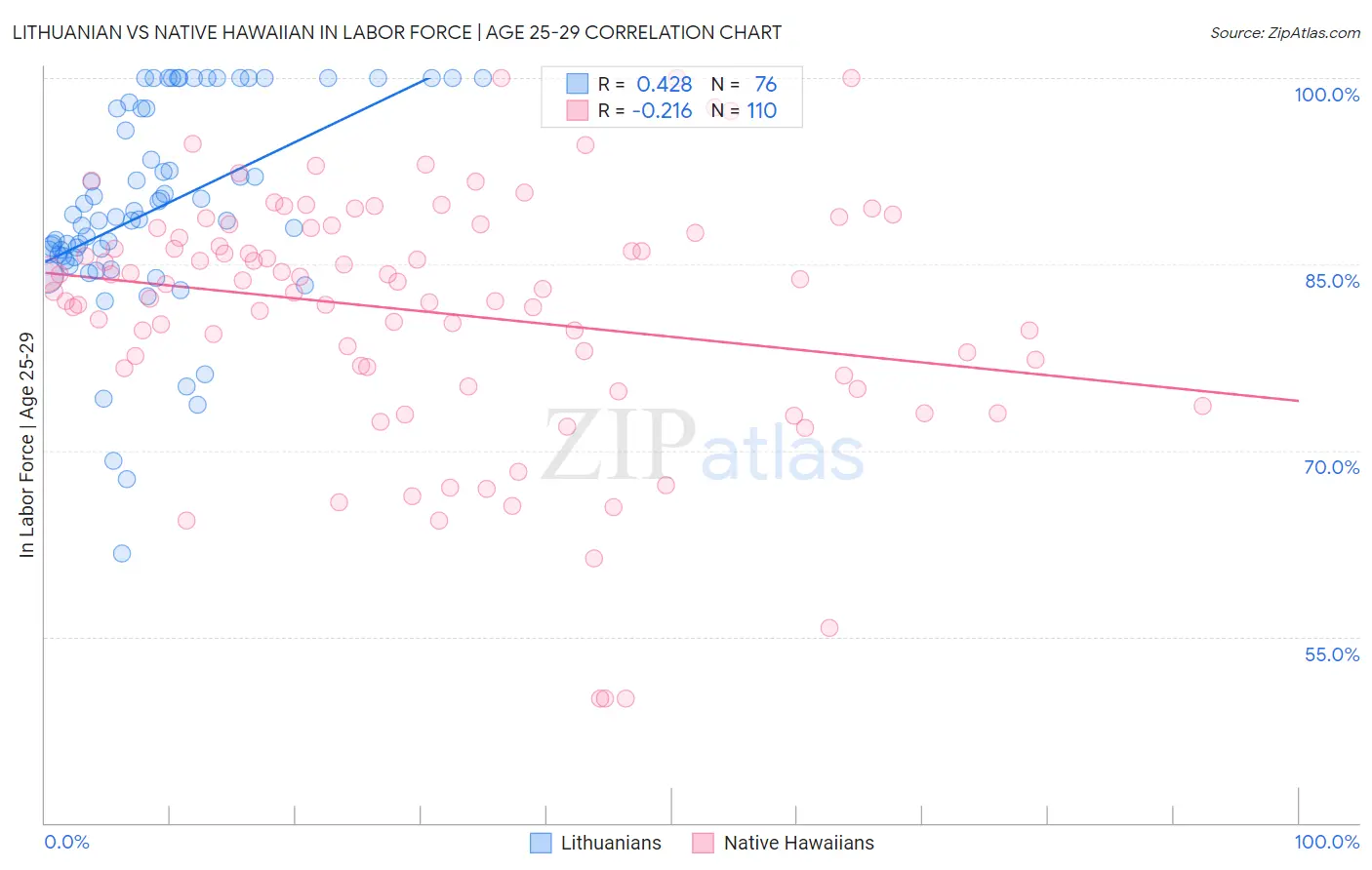 Lithuanian vs Native Hawaiian In Labor Force | Age 25-29