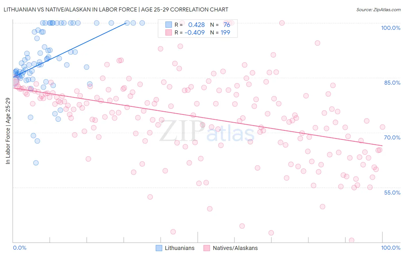 Lithuanian vs Native/Alaskan In Labor Force | Age 25-29